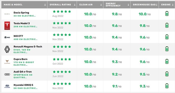 Dacia Spring, pe primul loc în topul celor mai bune mașini electrice