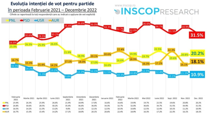 Sondaj INSCOP