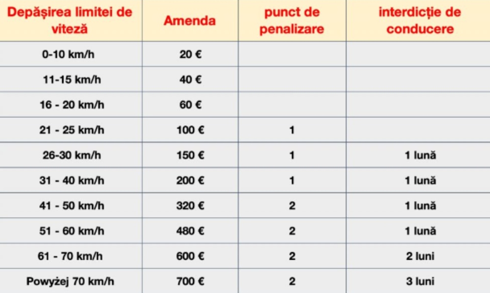 Amendă depăsirea vitezei legale în Germania