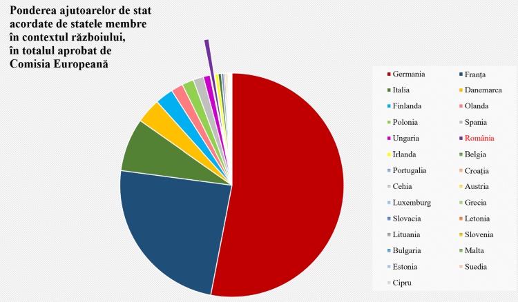 Ajutoare de stat in UE