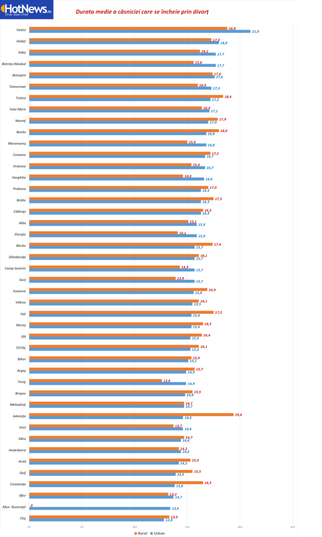 Cât durează o căsnicie în fiecare județ