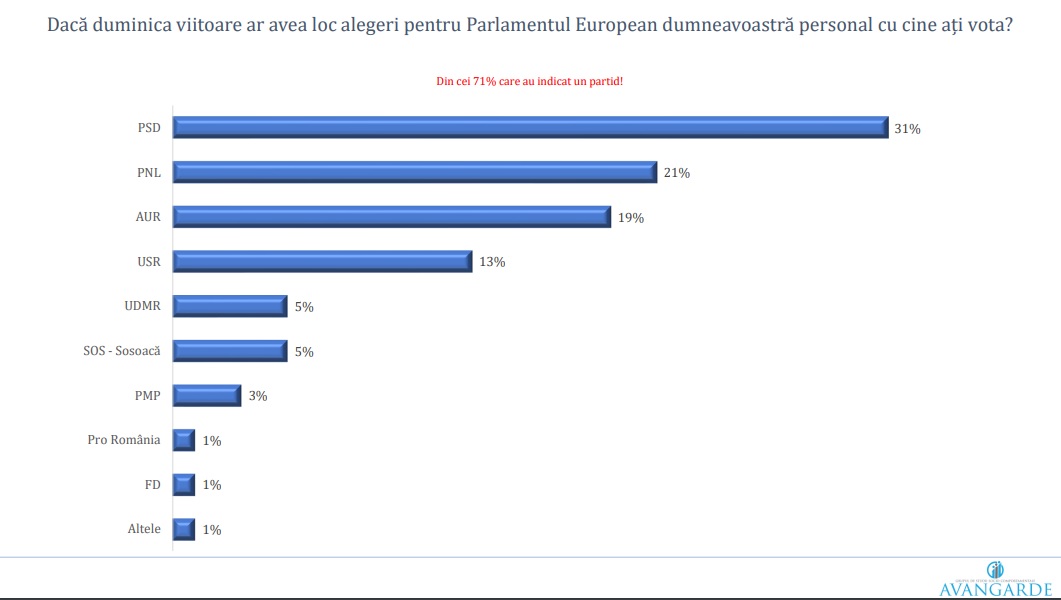 Sondaj Avangarde: PSD conduce detașat, cu 31% în intenția de vot, urmat de PNL cu 21%, AUR cu 19% și USR cu 13%