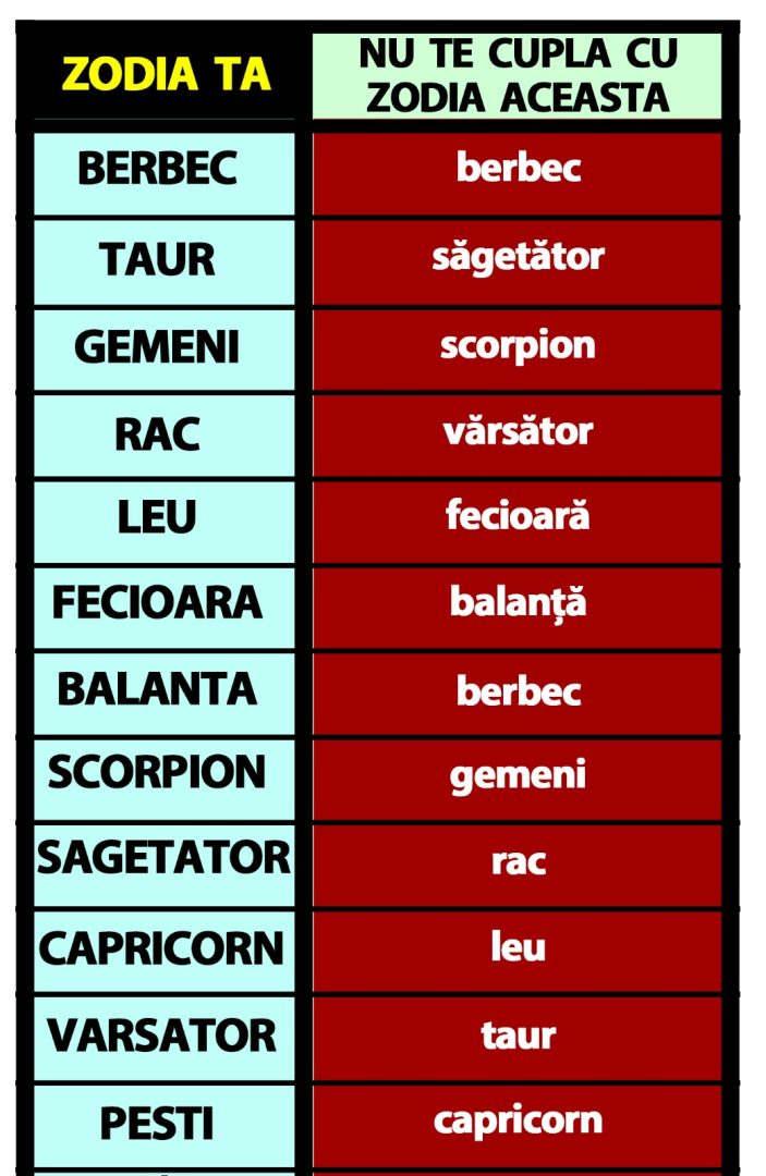 Tabelul incompatibilităților: cu ce zodie nu ar trebui să fii într-o relație, în funcție de zodia ta. Povestea va fi sortită eșecului