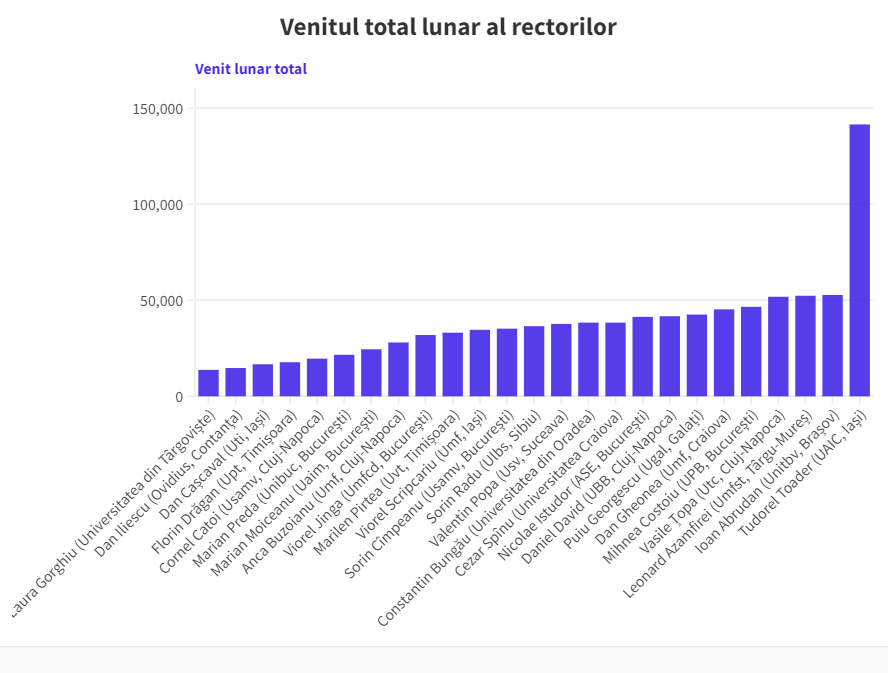 Topul veniturilor rectorilor din România