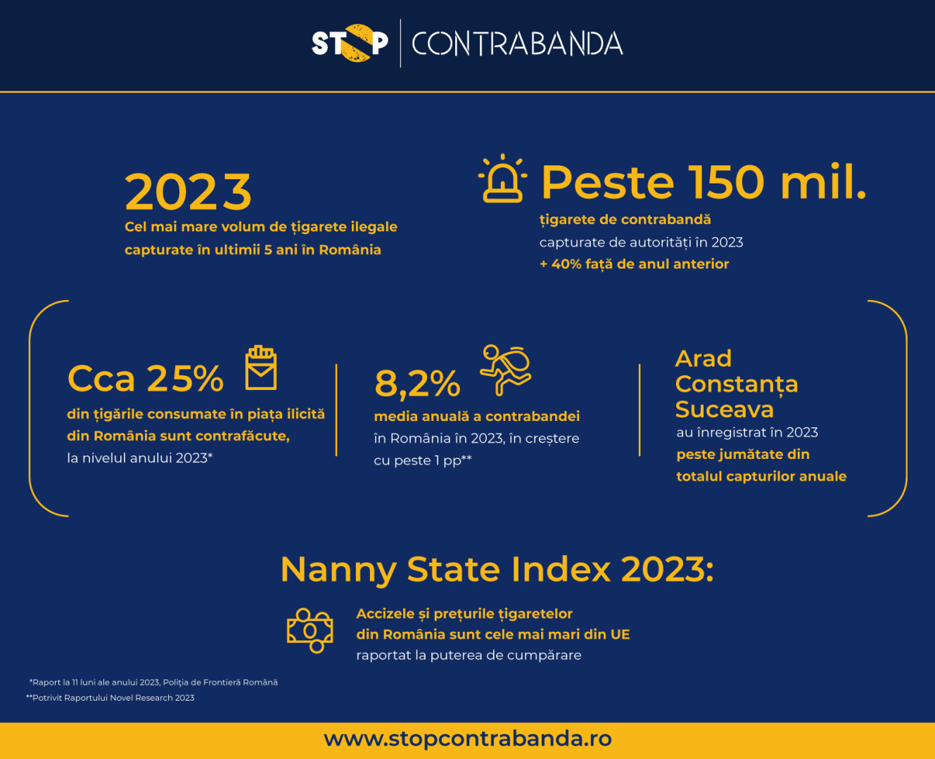 Stop Contrabanda: 2023 – cel mai mare volum de țigarete ilegale capturate în ultimii 5 ani în România