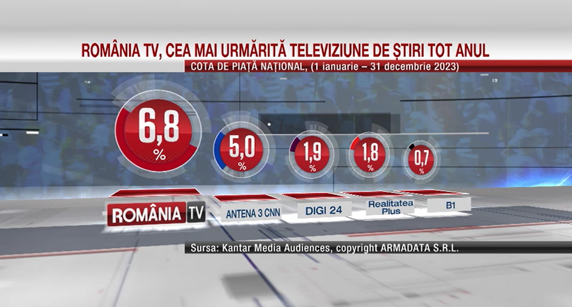 ROMÂNIA TV, cea mai urmărită televiziune de știri în 2023. Alege România TV și în 2024 ca să fii informat!