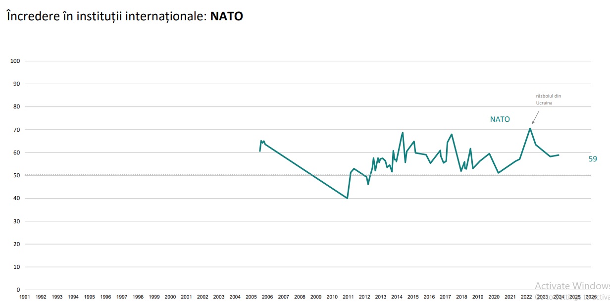 Evoluţia încrederii în NATO