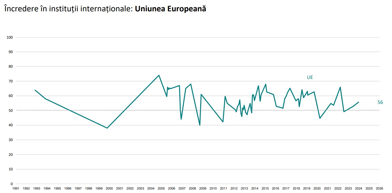 Sondaj Sociopol - increderea in UE