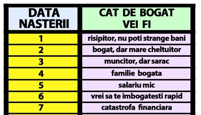 Ziua în care te-ai născut îți spune cât de bogat vei fi. Numerologii dezvăluie cum se calculează cifra avuției
