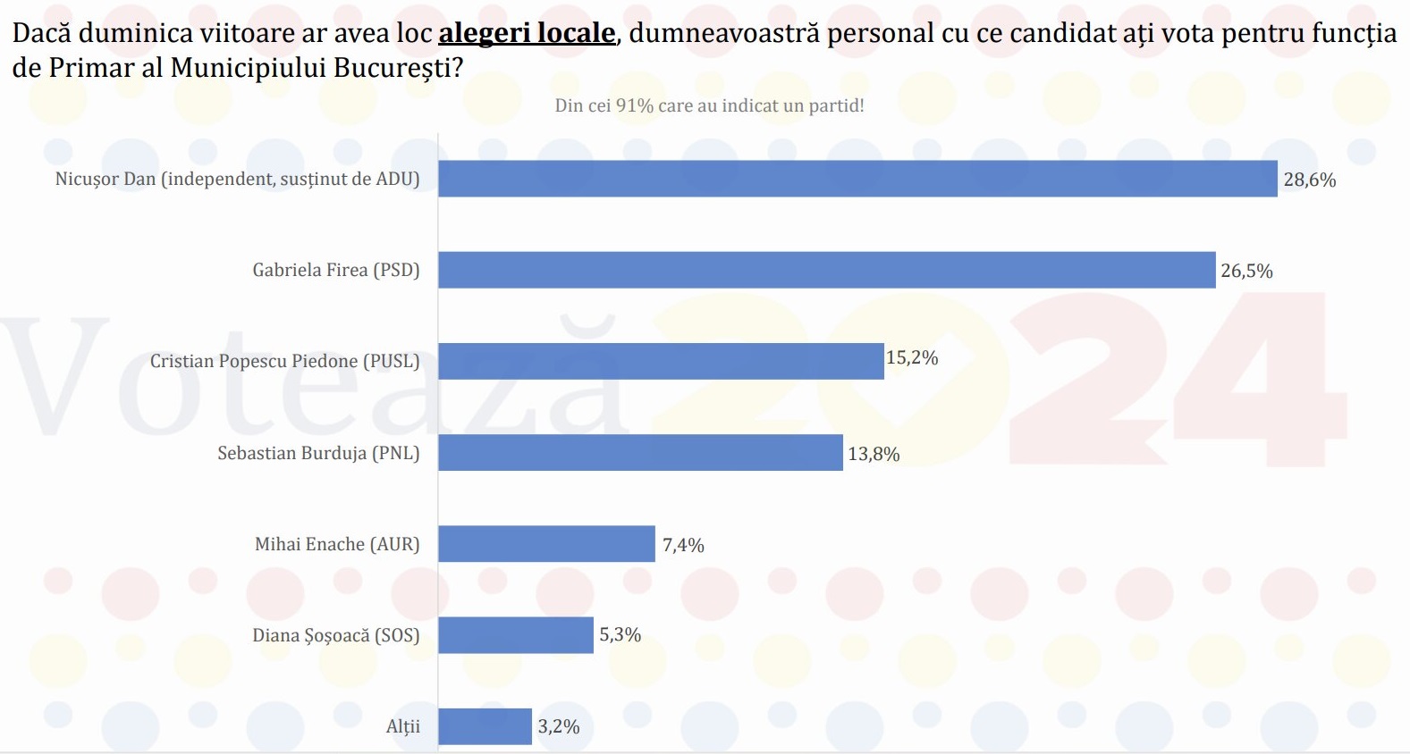 Sondaj Avangarde