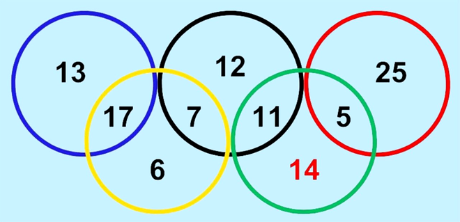 Test IQ pentru olimpicii României! Calculează care este numărul care lipsește din cercul verde în doar 10 secunde