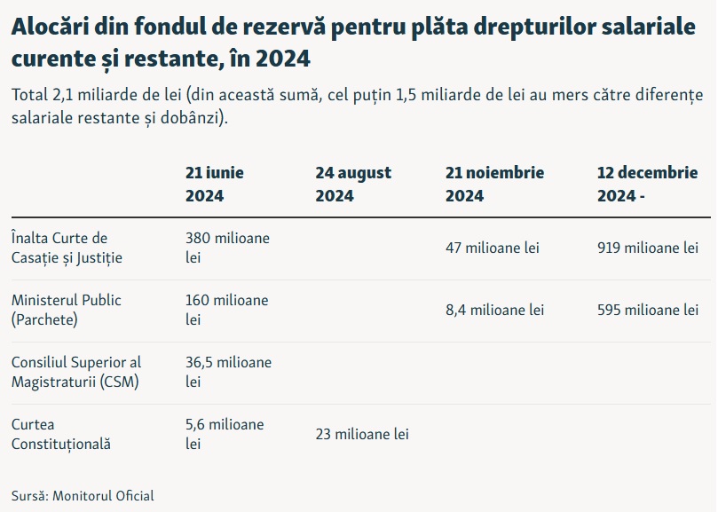Suma colosală scoasă de Guvern din Fondul de rezervă pentru plata salariilor mărite ale magistraților