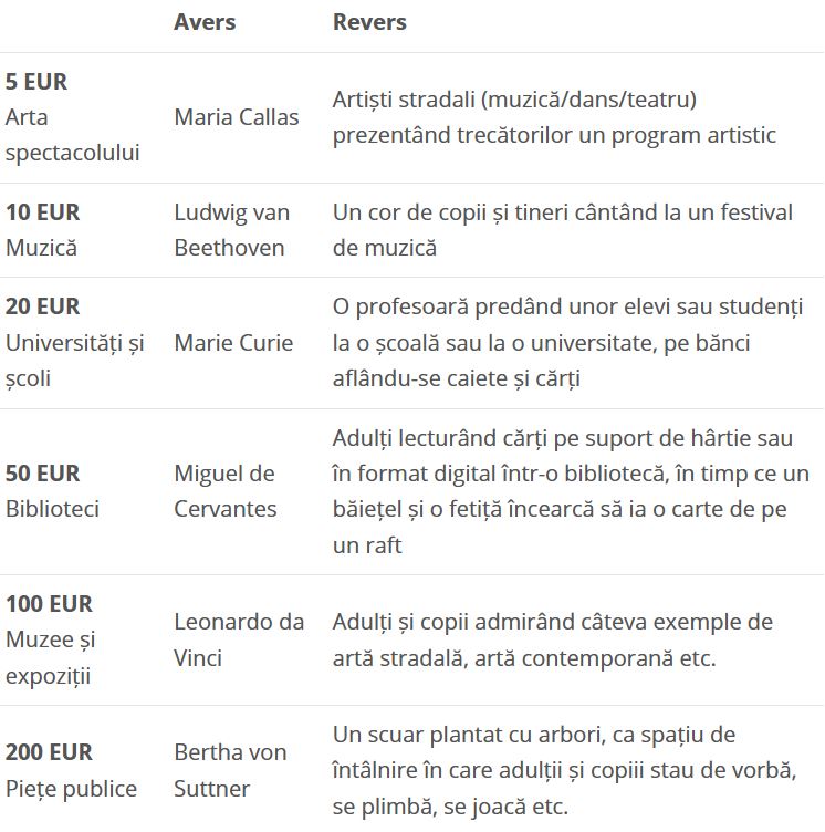 Temele bancnotelor euro