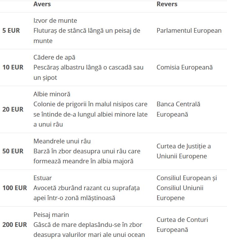 Temele bancnotelor euro