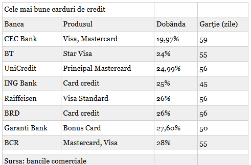 Cele mai bune carduri de credit din România. Dobânzi, comisioane şi perioade de graţie