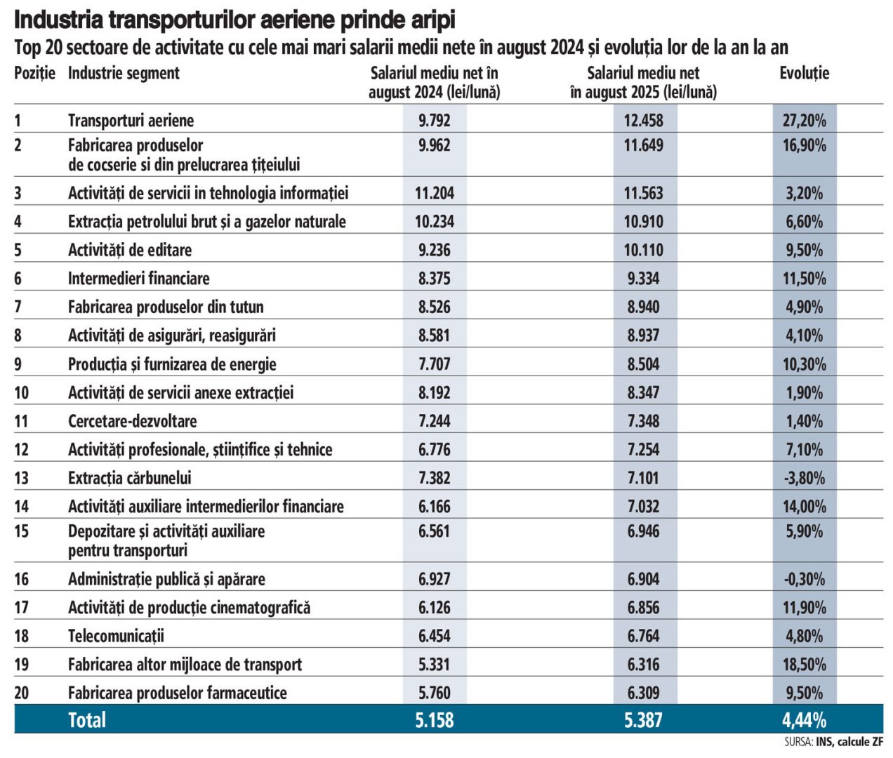 Sursă: Ziarul Financiar