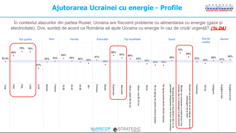 Sursă : Sondaj inscop.ro