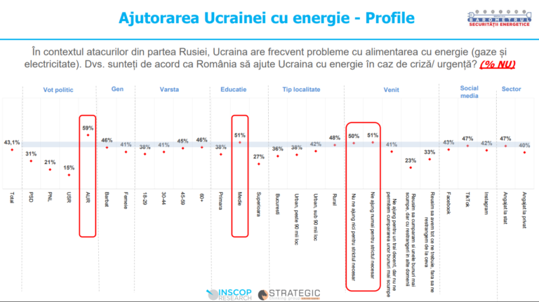 Sursă : Sondaj inscop.ro