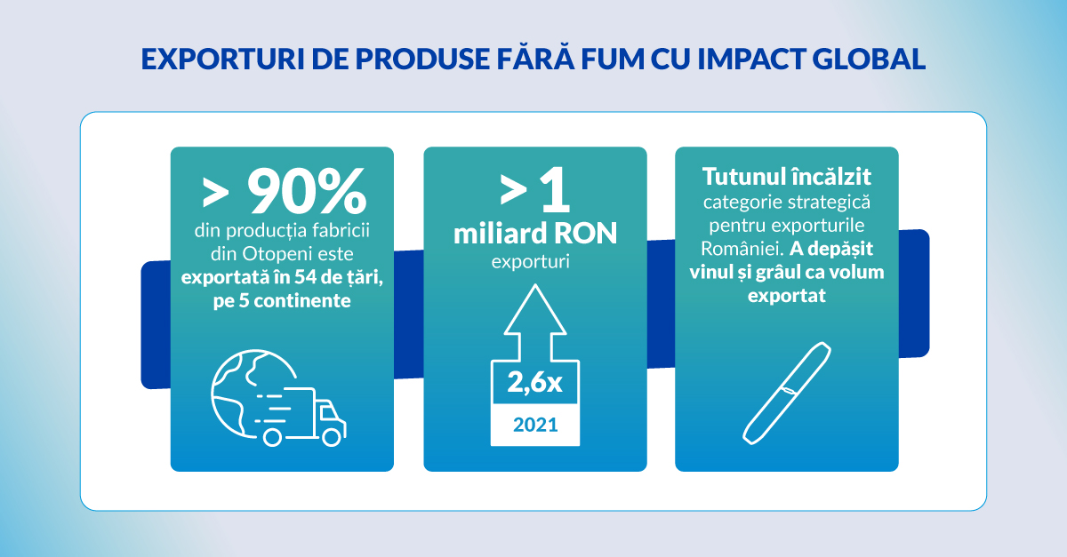 Philip Morris România: investiții strategice pentru dezvoltarea socio-economică a țării. Impactul total al companiei în economia țării este de 10,1 miliarde RON, echivalent cu 0,63% din PIB
