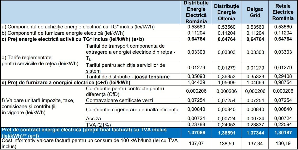 Preturi Electrica Furnizare