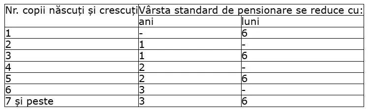 Calculator vârstă pensionare