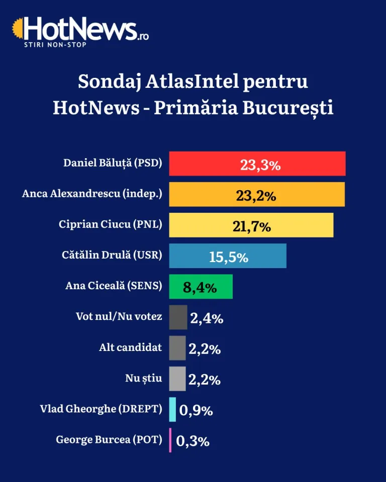 Sondajul AtlasIntel realizat pentru perioada 27-30 noiembrie 2025