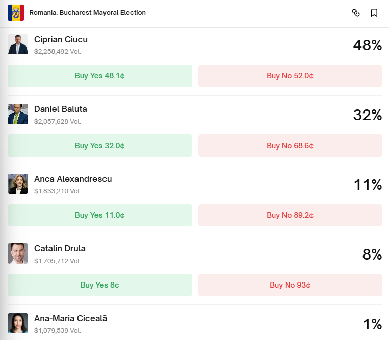 Sursă foto : Captură de ecran / Polymarket