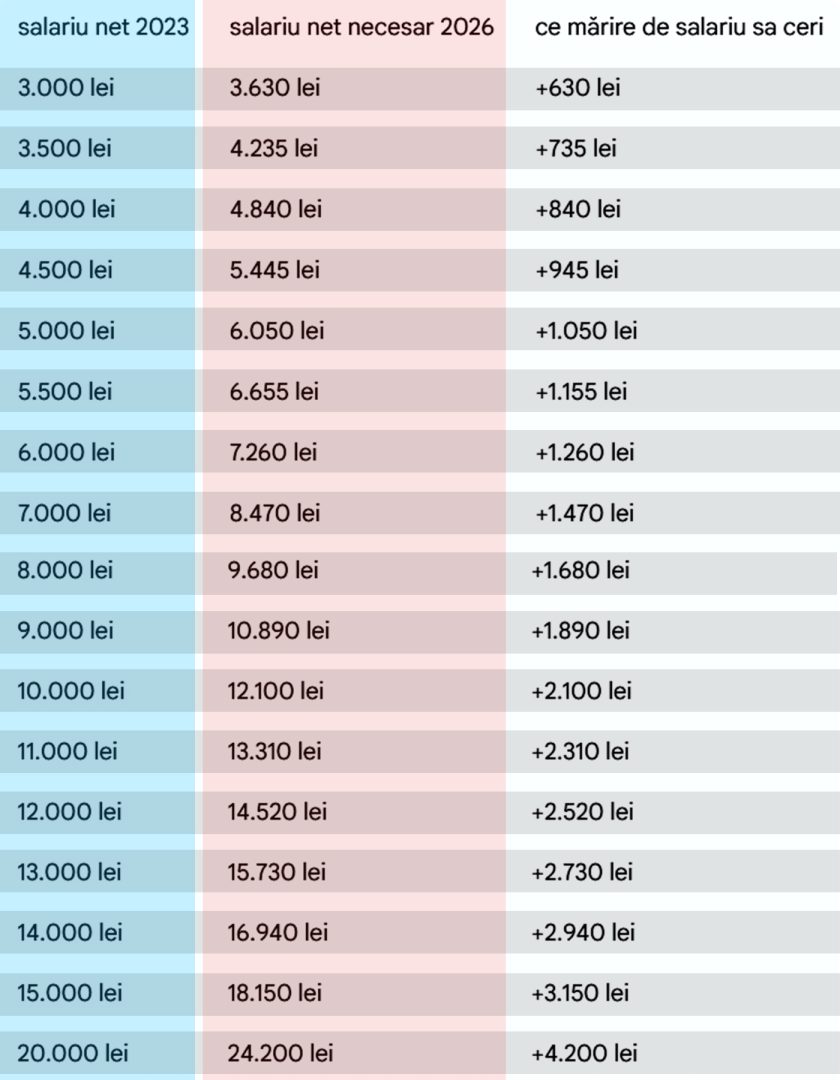 salarii 2026