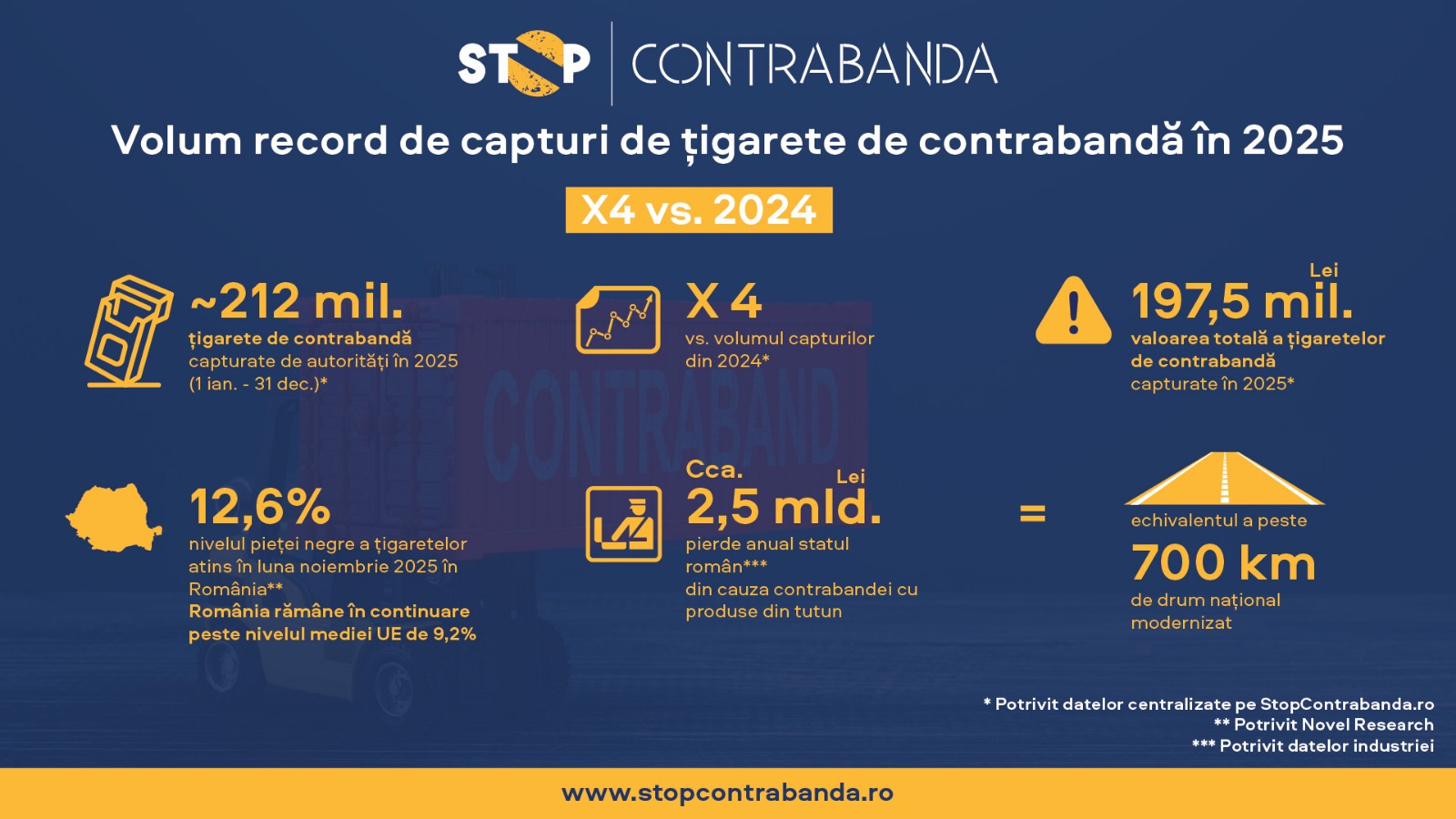 Volum record de țigarete de contrabandă capturate de autorități în 2025, de aproape patru ori mai mare decât în anul anterior