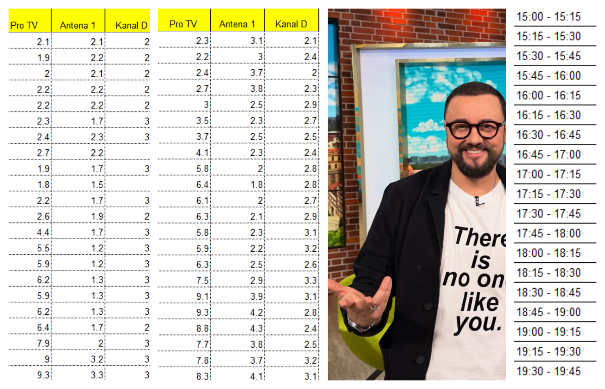 PRO TV l-a dat afară pe Măruţă, dar audienţele pe acest tronson rămân în picaj. Dan Negru face mai multă audienţă la Kanal D decât telenovelele turceşti