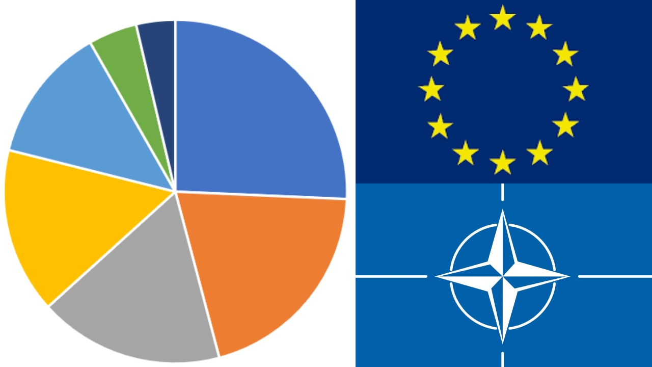 Peste 84% dintre români consideră că România nu trebuie să iasă din NATO, 74.4% că nu trebuie să iasă din UE. Un procent de peste 75% susțin mărirea cheltuielilor pentru apărare (Sondaj INSCOP)