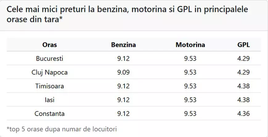 Preț carburanți 12 mai 2026