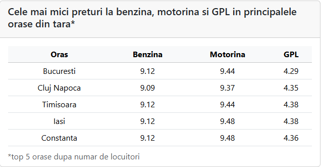preț carburanți 15 mai 2026