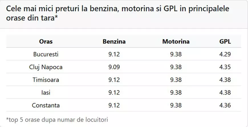 preț carburanți 13 mai 2026