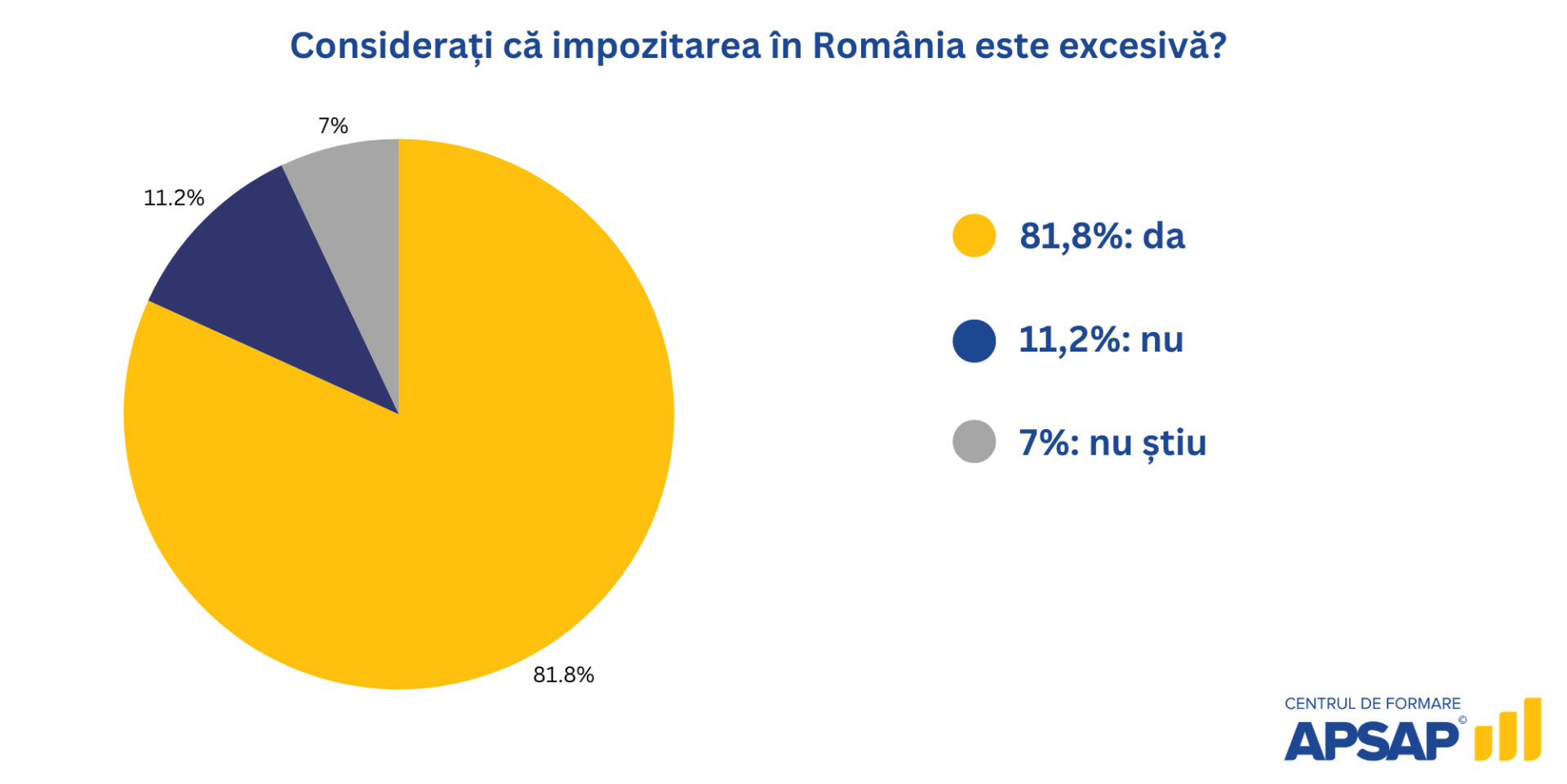 Studiu naţional: 8 din 10 cetățeni consideră că impozitarea în România este excesivă