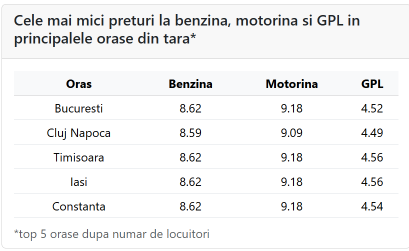 preț carburanți 27 iunie 2026