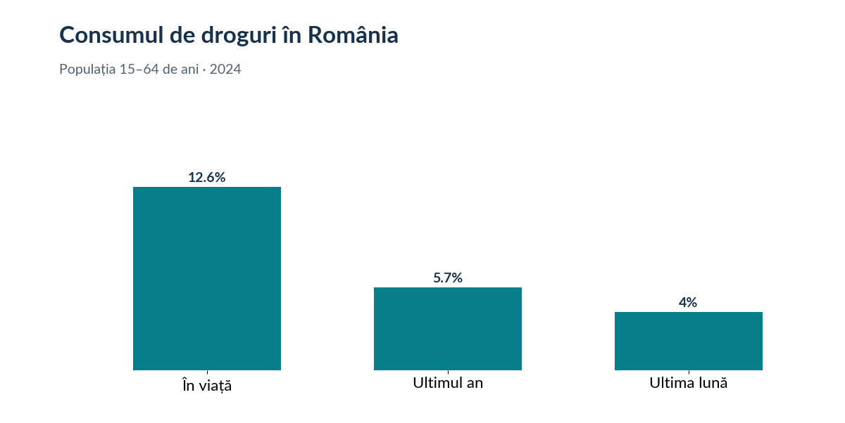 Consumul de droguri în RomâniaSursa: ANPCDDA, date 2024, relatate de Curs de Guvernare, 9 iulie 2026