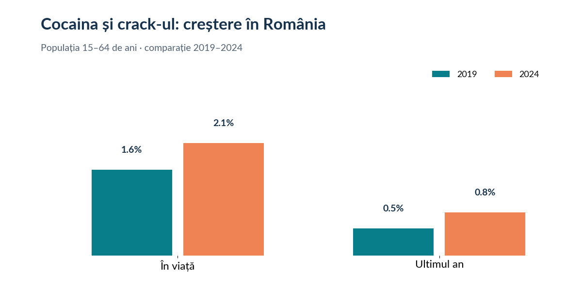 GRAFIC 4 — Creșterea consumului de cocainăcrack în România
