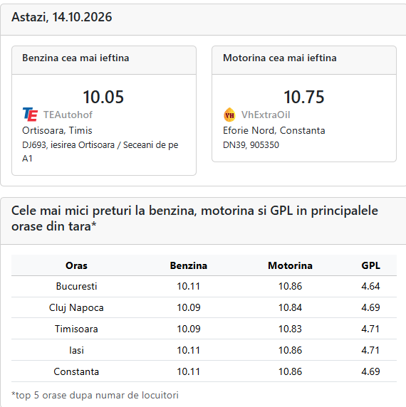 Preț carburanți 14 octombrie 2026