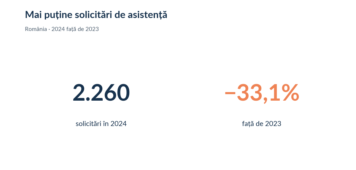 Solicitările de asistență în România