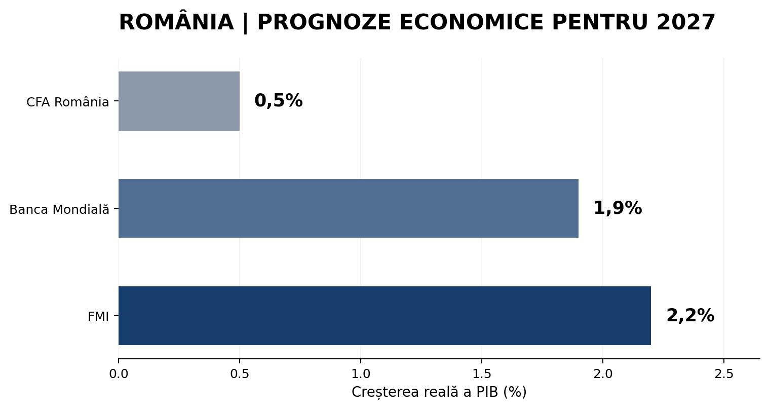 Analiza CFA România