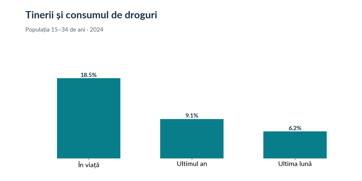 Consumul în rândul tinerilor