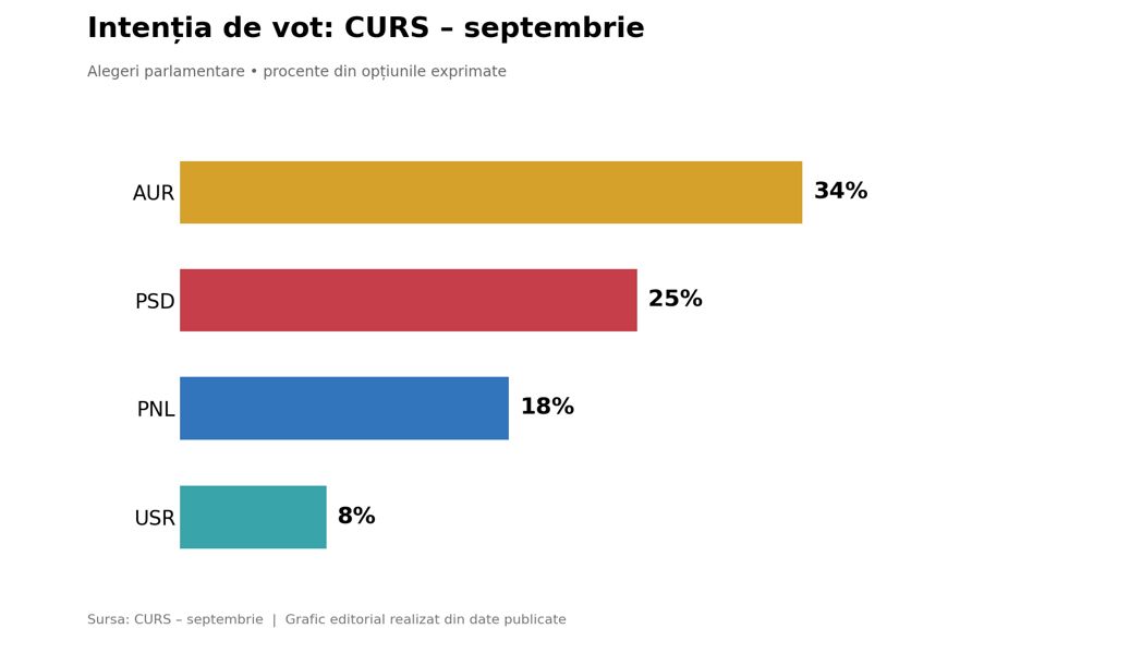 Intenția de vot în luna septembrieFoto: Sondaj CURS