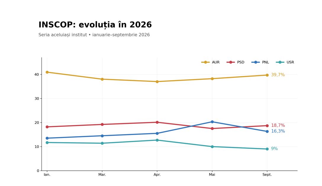 Evoluția în 2026 Analiza INSCOP